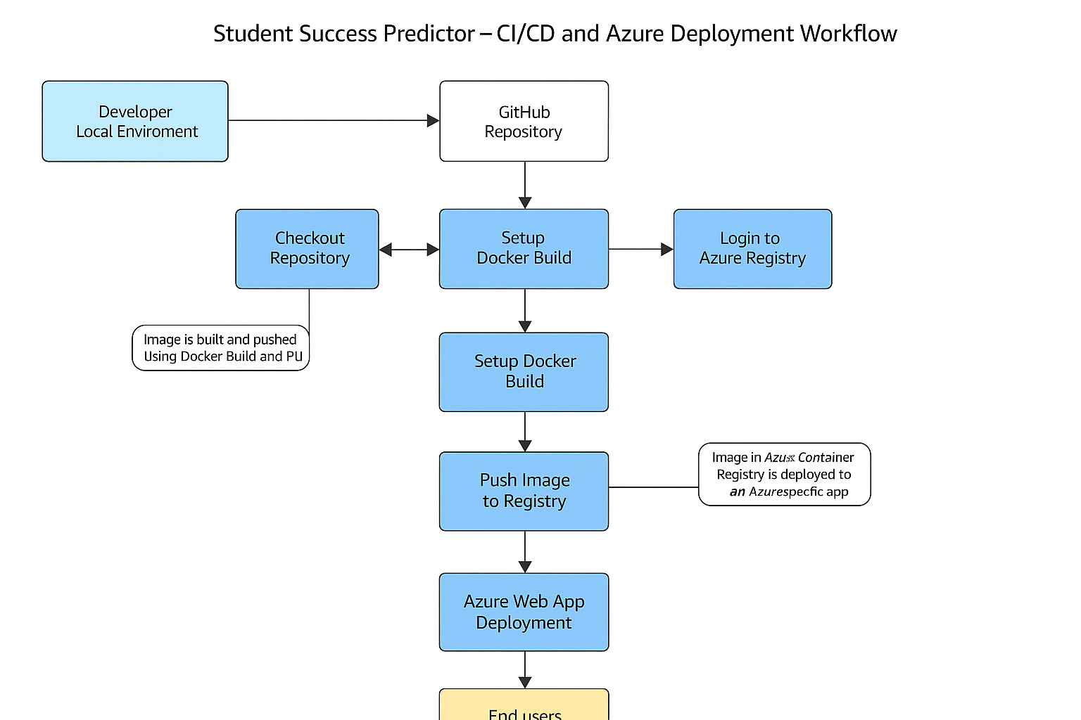 CI/CD and Azure Deployment Workflow Diagram